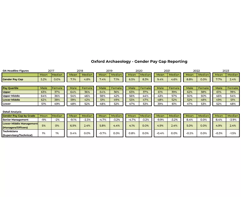 Table showing our gender pay gap to April 2023